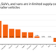 Image for article titled The Used Car Market Is Still Healing